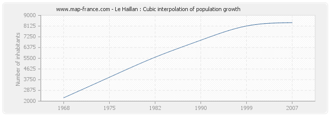 Le Haillan : Cubic interpolation of population growth